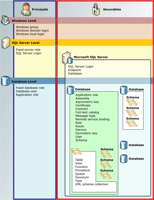 SQL Server Security Model